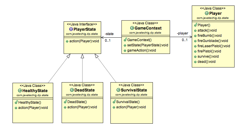 State Design Pattern Java