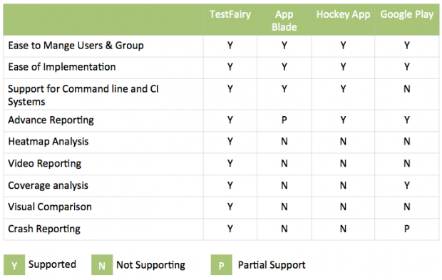 Beta distribution platforms feature comparisons