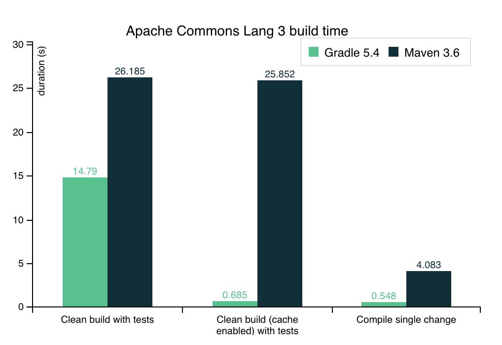 Comparison of Maven and Gradle build tools